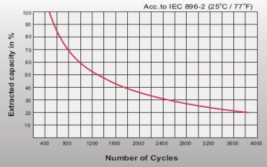 Leoch LPG 12-70H